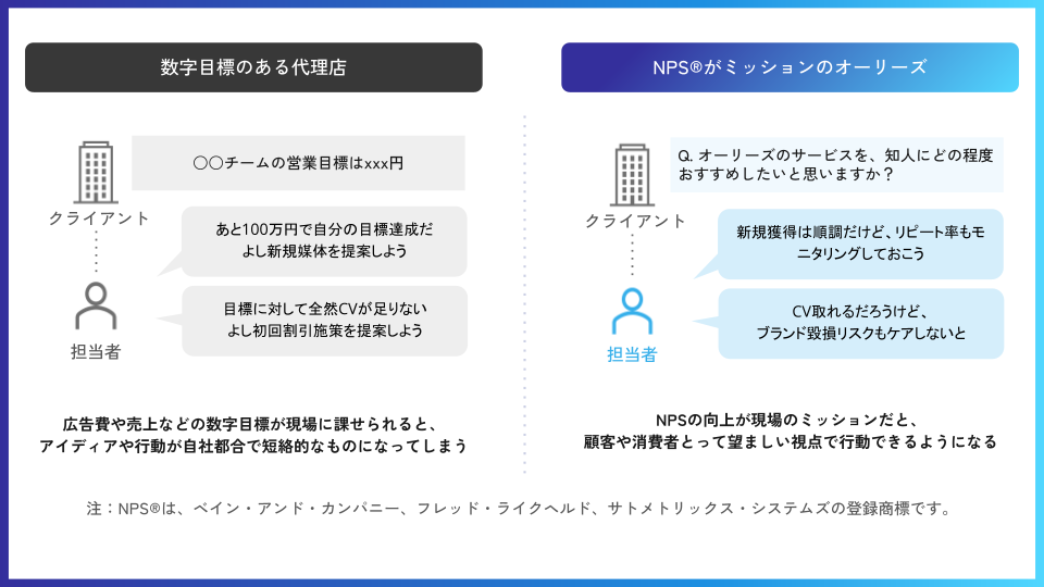 数字目標のある代理店とNPSがミッションのオーリーズの比較図