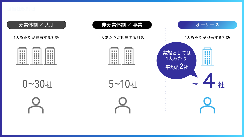 担当社数制限の説明図