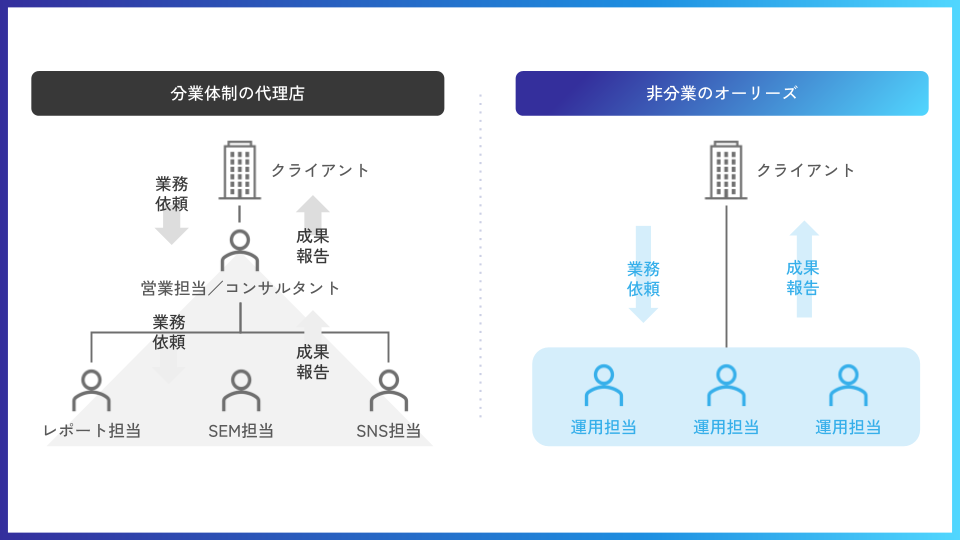 分業体制の代理店と非分業のオーリーズの比較図