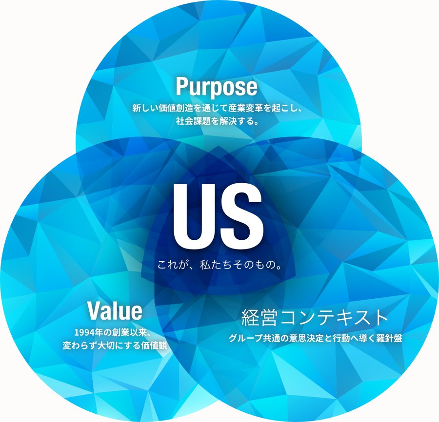 オプトのPurpose・Value・経営コンテキストを示す図「US」
